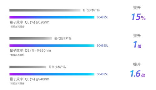 思特威推出超星光級(jí)系列4mp圖像傳感器sc485sl